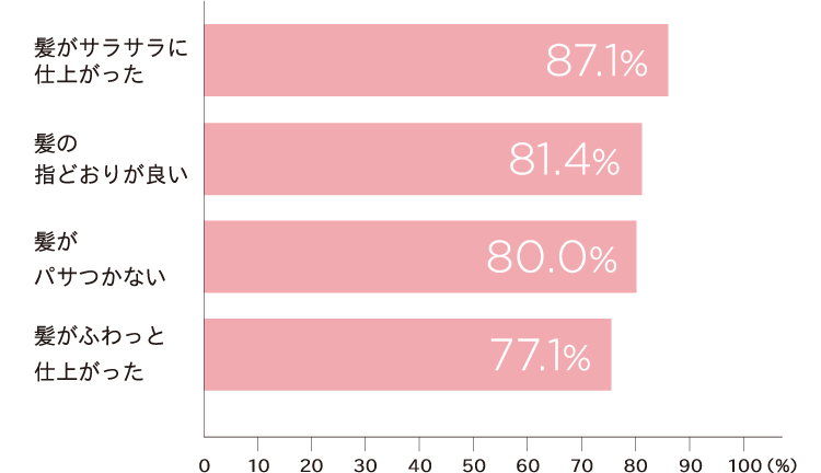 髪がサラサラに87.1% 髪の指どおりが良い81.4% 髪がパサつかない80.0% 髪がふわっと仕上がった77.1%